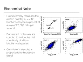 Biochemical Noise
• Flow cytometry measures the
relative quantity of <= 12
biochemical species per cell at
a rate of 20,000 cells per
second.
• Fluorescent molecules are
coupled to antibodies that
speciﬁcally bind to a
biochemical species.
• Quantity of molecules is
proportional to ﬂuorescent
signal
−2 −1 0 1 2
−4
−3
−2
−1
0
1
2
3
4
PMA 1
PMA 2
PMA 3
Log2 Normalized pMEK
Log2NormalizedppERK
PMA 1
PMA 2
PMA 3
PMA 1
PMA 2
PMA 3
−2 −1 0 1 2
−4
−3
−2
−1
0
1
2
3
4
PMA : 1
Log2 pMEK
Log2ppERK
PMA : 1
−2 −1 0 1 2
−4
−3
−2
−1
0
1
2
3
4
PMA : 2
Log2 pMEK
Log2ppERK
PMA : 2
−2 −1 0 1 2
−4
−3
−2
−1
0
1
2
3
4
PMA : 3
Log2 pMEK
Log2ppERK
PMA : 3
 