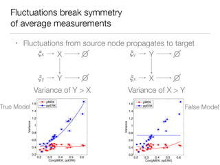 Fluctuations break symmetry
of average measurements
Variance of Y > X
0.2 0.3 0.4 0.5 0.6
0.2
0.4
0.6
0.8
1
1.2
1.4
1.6
Cov(pMEK, ppERK)
Variance
True Model
pMEK
ppERK
0.2 0.3 0.4 0.5 0.6
0.2
0.4
0.6
0.8
1
1.2
1.4
1.6
Cov(pMEK, ppERK)
Variance False Model
pMEK
ppERK
0.2 0.3 0.4 0.5 0.6
0.2
0.4
0.6
0.8
1
1.2
1.4
1.6
Cov(pMEK, ppERK)
Variance
True Model
pMEK
ppERK
0.2 0.3 0.4 0.5 0.6
0.2
0.4
0.6
0.8
1
1.2
1.4
1.6
Cov(pMEK, ppERK)
Variance
False Model
pMEK
ppERK
Y
X𝜉x
𝜉y
O
O
• Fluctuations from source node propagates to target
X
Y𝜉y
𝜉x
O
O
Variance of X > Y
True Model False Model
 