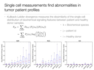 Single cell measurements ﬁnd abnormalities in
tumor patient proﬁles
• Kullback-Leibler divergence measures the dissimilarity of the single cell
distribution of biochemical signaling features between patient and healthy
donor samples.
Sjk =
X
i2HD
DKL (Pj(xk)||Pi(xk))
=
X
i2HD
Pj(xk) log
✓
Pj(xk)
Pi(xk)
◆
• k = Biochemical species
• j = patient id
• i = Healthy donor
 