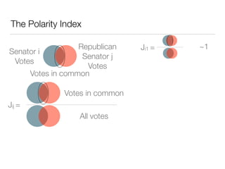 The Polarity Index
Senator i
Votes
Republican
Senator j
Votes
Votes in common
Jij =
Votes in common
All votes
Ji1 = ~1
 