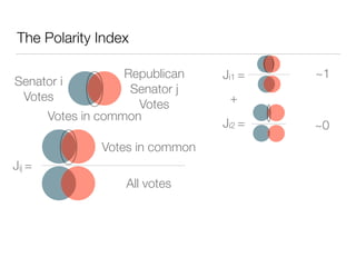 The Polarity Index
Senator i
Votes
Republican
Senator j
Votes
Votes in common
Jij =
Votes in common
All votes
Ji1 = ~1
Ji2 =
+
~0
 