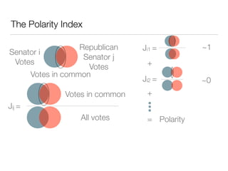The Polarity Index
Senator i
Votes
Republican
Senator j
Votes
Votes in common
Jij =
Votes in common
All votes
+
Polarity=
Ji1 = ~1
Ji2 =
+
~0
 