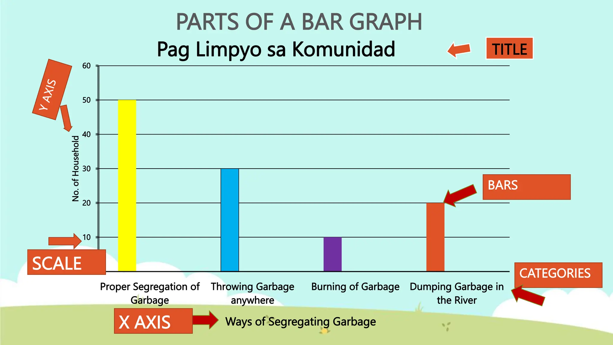 PARTS OF A BAR GRAPH
0
10
20
30
40
50
60
Proper Segregation of
Garbage
Throwing Garbage
anywhere
Burning of Garbage Dumping Garbage in
the River
No.
of
Household
Ways of Segregating Garbage
Pag Limpyo sa Komunidad TITLE
SCALE
X AXIS
CATEGORIES
BARS