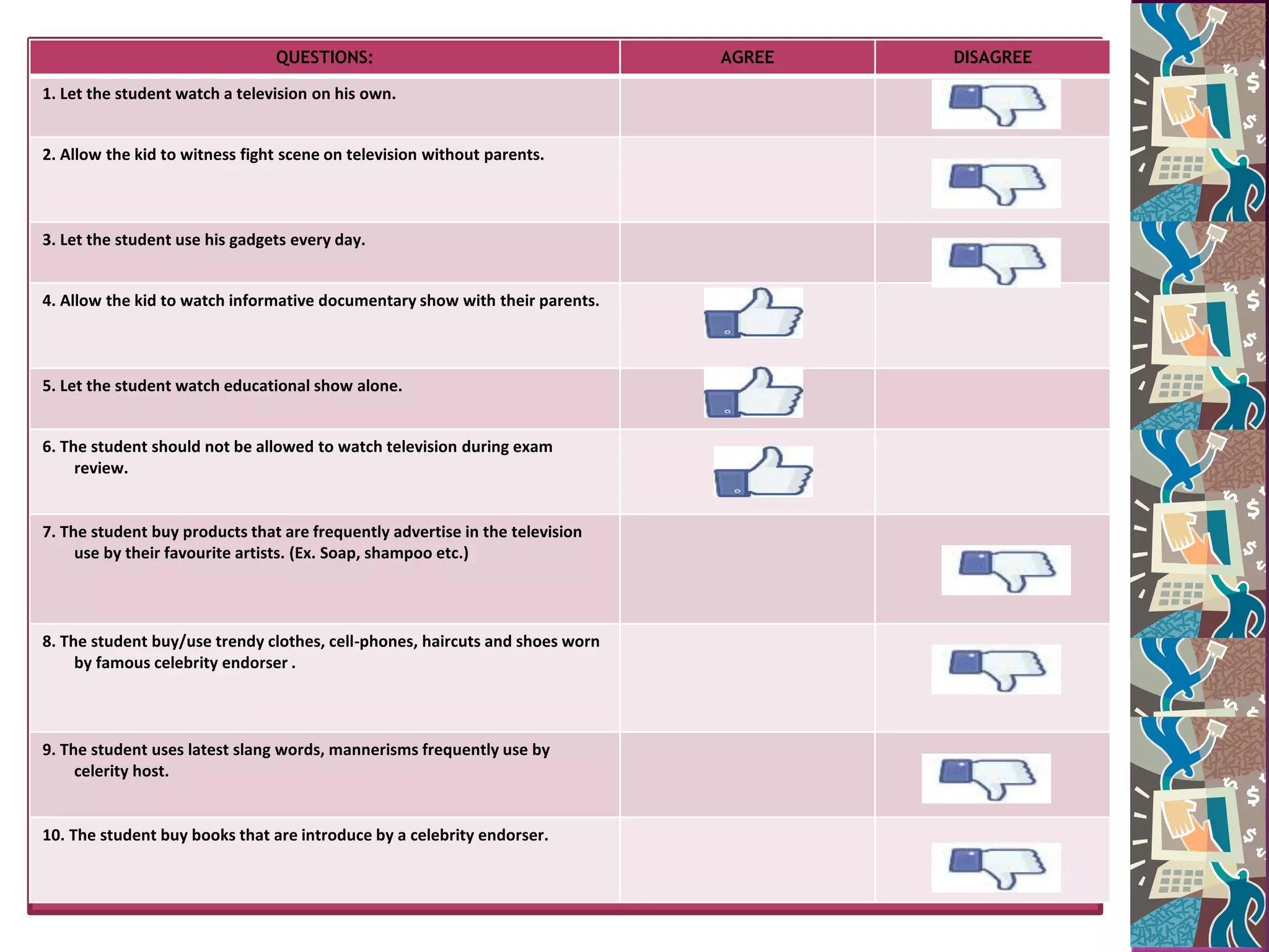 QUESTIONS: AGREE DISAGREE
1. Let the student watch a television on his own.
2. Allow the kid to witness fight scene on television without parents.
3. Let the student use his gadgets every day.
4. Allow the kid to watch informative documentary show with their parents.
5. Let the student watch educational show alone.
6. The student should not be allowed to watch television during exam
review.
7. The student buy products that are frequently advertise in the television
use by their favourite artists. (Ex. Soap, shampoo etc.)
8. The student buy/use trendy clothes, cell-phones, haircuts and shoes worn
by famous celebrity endorser .
9. The student uses latest slang words, mannerisms frequently use by
celerity host.
10. The student buy books that are introduce by a celebrity endorser.
 