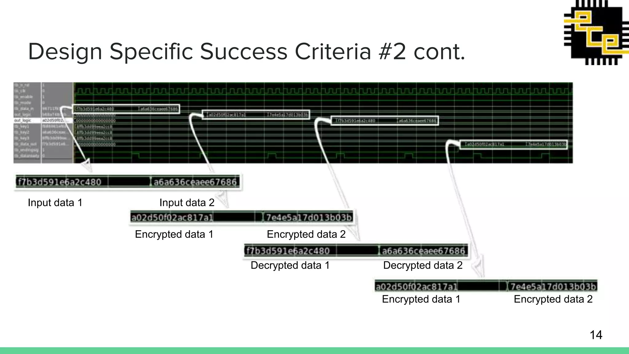 Design Specific Success Criteria #2 cont. Apply Triple DES algorithm using pipelining with same keys Input data 1 Input data 2 Encrypted data 1 Encrypted data 2 Encrypted data 1 Encrypted data 2 Decrypted data 1 Decrypted data 2 14 