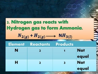 Element Reactants Products
N 2 1 Not
equal
H 2 3 Not
equal
 