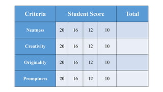 Criteria Student Score Total
Neatness 20 16 12 10
Creativity 20 16 12 10
Originality 20 16 12 10
Promptness 20 16 12 10
 