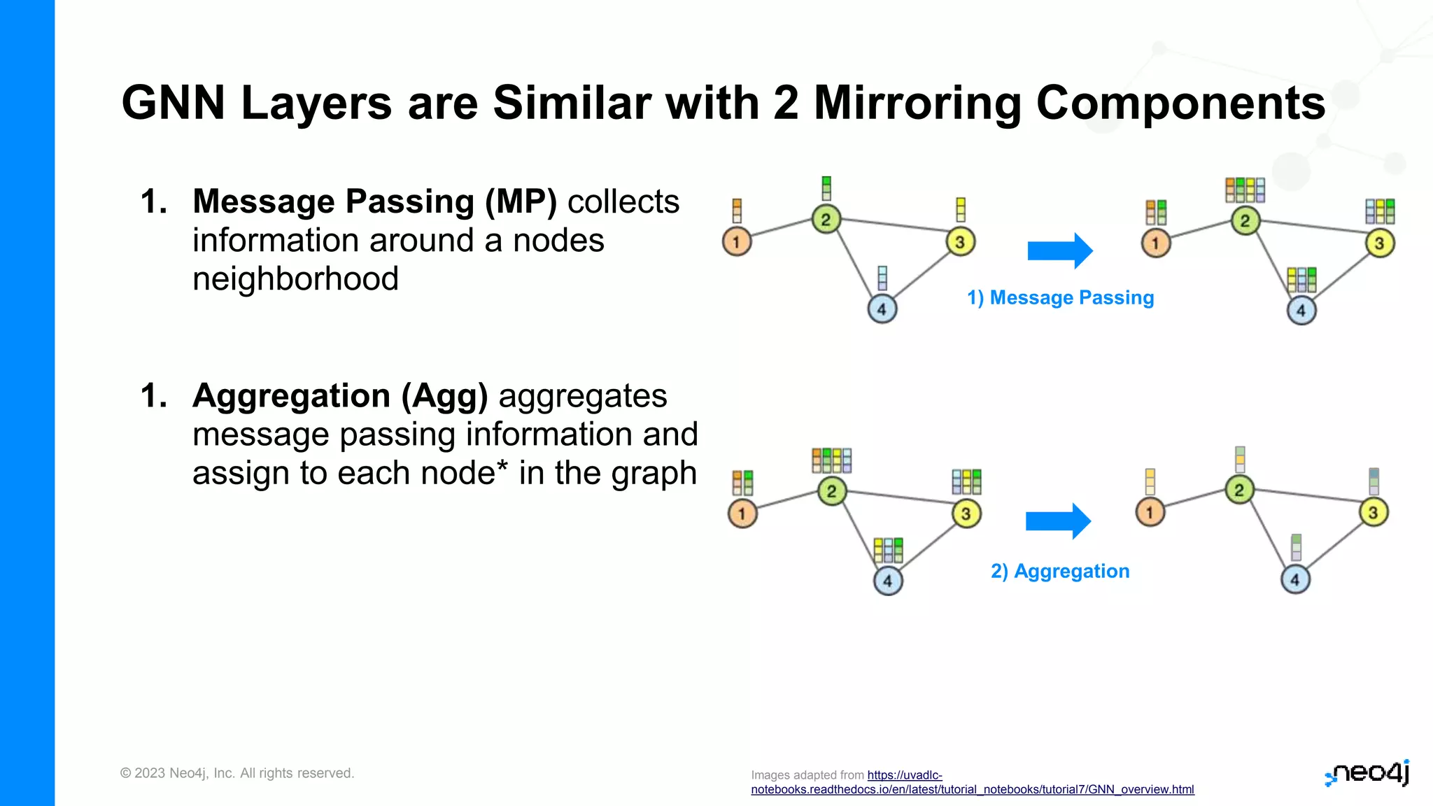 © 2023 Neo4j, Inc. All rights reserved.
GNN Layers are Similar with 2 Mirroring Components
1. Message Passing (MP) collects
information around a nodes
neighborhood 1) Message Passing
2) Aggregation
1. Message Passing (MP) collects
information around a nodes
neighborhood
1. Aggregation (Agg) aggregates
message passing information and
assign to each node* in the graph
Images adapted from https://uvadlc-
notebooks.readthedocs.io/en/latest/tutorial_notebooks/tutorial7/GNN_overview.html
 