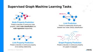 © 2023 Neo4j, Inc. All rights reserved.
Supervised Graph Machine Learning Tasks
Node Property Prediction
Link Prediction
Link Property Prediction Graph Property Prediction
Predict a discrete or continuous node
property, called node classification and
node regression respectively.
Predict if a relationship should exist
between two nodes. Binary classification
Predict a discrete or continuous property
of an existing relationship
Predict a discrete or continuous property
of a graph or subgraph
SIMILAR_TO
InhibitRep: 0
InhibitRep: 0
InhibitRep: 1
InhibitRep: 1
 