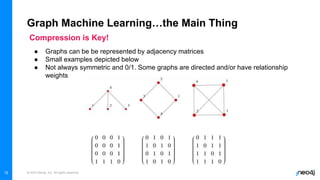 © 2023 Neo4j, Inc. All rights reserved.
12
Graph Machine Learning…the Main Thing
12
● Graphs can be be represented by adjacency matrices
● Small examples depicted below
● Not always symmetric and 0/1. Some graphs are directed and/or have relationship
weights
Compression is Key!
 