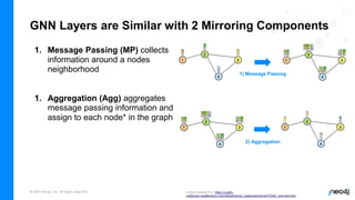 © 2023 Neo4j, Inc. All rights reserved.
GNN Layers are Similar with 2 Mirroring Components
1. Message Passing (MP) collects
information around a nodes
neighborhood 1) Message Passing
2) Aggregation
1. Message Passing (MP) collects
information around a nodes
neighborhood
1. Aggregation (Agg) aggregates
message passing information and
assign to each node* in the graph
Images adapted from https://uvadlc-
notebooks.readthedocs.io/en/latest/tutorial_notebooks/tutorial7/GNN_overview.html
 