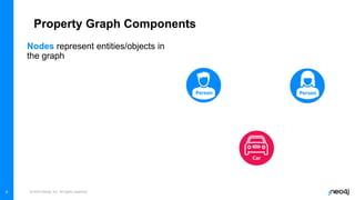 © 2023 Neo4j, Inc. All rights reserved.
6
Node
Represents an entity in the graph
Relationship
Connect nodes to each other
Property
Describes a node or relationship:
e.g. name, age, weight etc
Property Graph Components
Person
Person
Car
LOVES
Nodes represent entities/objects in
the graph
 