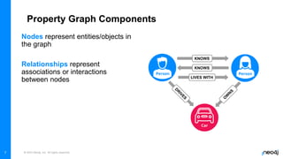© 2023 Neo4j, Inc. All rights reserved.
7
Node
Represents an entity in the graph
Relationship
Connect nodes to each other
Property
Describes a node or relationship:
e.g. name, age, weight etc
Person
Person
Car
LOVES
KNOWS
KNOWS
LIVES WITH
Nodes represent entities/objects in
the graph
Relationships represent
associations or interactions
between nodes
Property Graph Components
 