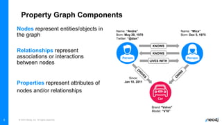© 2023 Neo4j, Inc. All rights reserved.
8
Node
Represents an entity in the graph
Relationship
Connect nodes to each other
Property
Describes a node or relationship:
e.g. name, age, weight etc
Person
Person
Name: “Andre”
Born: May 29, 1970
Twitter: “@dan”
Name: “Mica”
Born: Dec 5, 1975
Car
Brand “Volvo”
Model: “V70”
Since:
Jan 10, 2011
LOVES
KNOWS
KNOWS
LIVES WITH
Nodes represent entities/objects in
the graph
Relationships represent
associations or interactions
between nodes
Properties represent attributes of
nodes and/or relationships
Property Graph Components
 