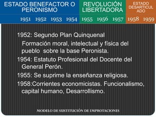1952: Segundo Plan Quinquenal
Formación moral, intelectual y física del
pueblo sobre la base Peronista.
1954: Estatuto Profesional del Docente del
General Perón.
1955: Se suprime la enseñanza religiosa.
1958:Corrientes economicistas. Funcionalismo,
capital humano, Desarrollismo.
ESTADO BENEFACTOR O
PERONISMO
ESTADO
DESARTICUL
ADO
REVOLUCIÓN
LIBERTADORA
MODELO DE SUSTITUCIÓN DE IMPROTACIONES
 