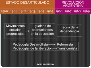 ESTADO DESARTICULADO REVOLUCIÓN
ARGENTINA
DESARROLLIMO
Movimientos
sociales
progresistas
Igualdad de
oportunidades
en la educación
Teoría de la
dependencia
Pedagogía Desarrollista Reformista
Pedagogía de la liberación Transformista
 