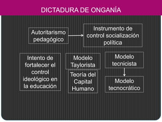 Autoritarismo
pedagógico
Instrumento de
control socialización
política
Intento de
fortalecer el
control
ideológico en
la educación
Modelo
Taylorista
DICTADURA DE ONGANÍA
Modelo
tecnicista
Modelo
tecnocrático
Teoría del
Capital
Humano
 