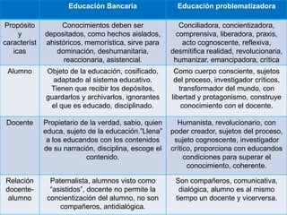 Educación Bancaria Educación problematizadora
Propósito
y
característ
icas
Conocimientos deben ser
depositados, como hechos aislados,
ahistóricos, memorística, sirve para
dominación, deshumanitaria,
reaccionaria, asistencial.
Conciliadora, concientizadora,
comprensiva, liberadora, praxis,
acto cognoscente, reflexiva,
desmitifica realidad, revolucionaria,
humanizar, emancipadora, crítica
Alumno Objeto de la educación, cosificado,
adaptado al sistema educativo.
Tienen que recibir los depósitos,
guardarlos y archivarlos, ignorantes
el que es educado, disciplinado.
Como cuerpo consciente, sujetos
del proceso, investigador críticos,
transformador del mundo, con
libertad y protagonismo, construye
conocimiento con el docente.
Docente Propietario de la verdad, sabio, quien
educa, sujeto de la educación.”Llena”
a los educandos con los contenidos
de su narración, disciplina, escoge el
contenido.
Humanista, revolucionario, con
poder creador, sujetos del proceso,
sujeto cognoscente, investigador
crítico, proporciona con educandos
condiciones para superar el
conocimiento, coherente.
Relación
docente-
alumno
Paternalista, alumnos visto como
“asistidos”, docente no permite la
concientización del alumno, no son
compañeros, antidialógica.
Son compañeros, comunicativa,
dialógica, alumno es al mismo
tiempo un docente y vicerversa.
 