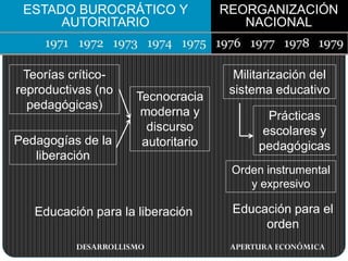 REORGANIZACIÓN
NACIONAL
DESARROLLISMO
ESTADO BUROCRÁTICO Y
AUTORITARIO
APERTURA ECONÓMICA
Teorías crítico-
reproductivas (no
pedagógicas)
Pedagogías de la
liberación
Tecnocracia
moderna y
discurso
autoritario
Militarización del
sistema educativo
Prácticas
escolares y
pedagógicas
Orden instrumental
y expresivo
Educación para la liberación Educación para el
orden
 