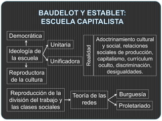 Teoría de las
redes
Reproducción de la
división del trabajo y
las clases sociales
Burguesía
Proletariado
Ideología de
la escuela
Democrática
Unificadora
Reproductora
de la cultura
Unitaria
Adoctrinamiento cultural
y social, relaciones
sociales de producción,
capitalismo, currículum
oculto, discriminación,
desigualdades.
Realidad
 