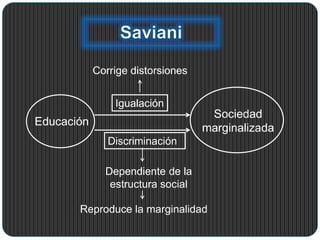 Educación
Igualación
Discriminación
Sociedad
marginalizada
Corrige distorsiones
Dependiente de la
estructura social
Reproduce la marginalidad
 
