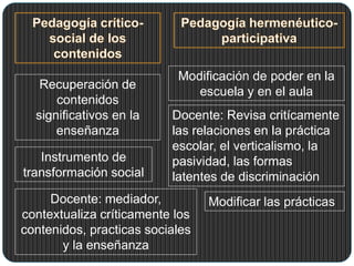 Recuperación de
contenidos
significativos en la
enseñanza
Instrumento de
transformación social
Docente: mediador,
contextualiza críticamente los
contenidos, practicas sociales
y la enseñanza
Modificación de poder en la
escuela y en el aula
Docente: Revisa critícamente
las relaciones en la práctica
escolar, el verticalismo, la
pasividad, las formas
latentes de discriminación
Modificar las prácticas
 