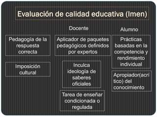 Pedagogía de la
respuesta
correcta
Tarea de enseñar
condicionada o
regulada
Imposición
cultural
Inculca
ideología de
saberes
oficiales
Aplicador de paquetes
pedagógicos definidos
por expertos
Prácticas
basadas en la
competencia y
rendimiento
individual
Apropiador(acrí
tico) del
conocimiento
Docente Alumno
 