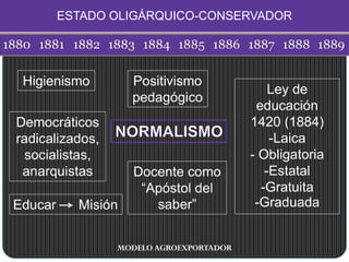ESTADO OLIGÁRQUICO-CONSERVADOR
MODELO AGROEXPORTADOR
Positivismo
pedagógico
Higienismo
Docente como
“Apóstol del
saber”Educar Misión
Ley de
educación
1420 (1884)
-Laica
- Obligatoria
-Estatal
-Gratuita
-Graduada
Democráticos
radicalizados,
socialistas,
anarquistas
 