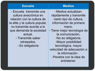 Escuela Medios
- Escuela transmite una
cultura anacrónica en
relación con la cultura de
la elite y la cultura popular,
no transmite acorde a lo
que demanda la sociedad
actual.
- Transmite saber
retrasados.
- Es obligatoria
-Medios actualizan
rápidamente y transmite
cierto tipo de cultura,
información de primera
mano.
- Tiene mejor tecnología de
la comunicación,
-No es obligatoria.
-Mayor posibilidad
tecnológica, mayor
velocidad de adecuación a
la información .
-Penetra con la idea de
entretener.
 