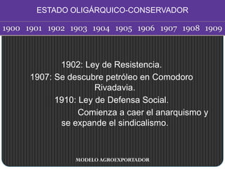 1902: Ley de Resistencia.
1907: Se descubre petróleo en Comodoro
Rivadavia.
1910: Ley de Defensa Social.
Comienza a caer el anarquismo y
se expande el sindicalismo.
MODELO AGROEXPORTADOR
ESTADO OLIGÁRQUICO-CONSERVADOR
 