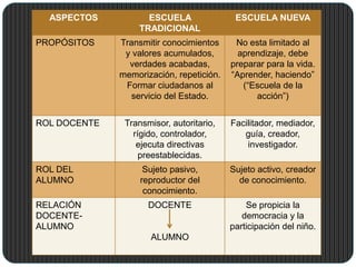 ASPECTOS ESCUELA
TRADICIONAL
ESCUELA NUEVA
PROPÓSITOS Transmitir conocimientos
y valores acumulados,
verdades acabadas,
memorización, repetición.
Formar ciudadanos al
servicio del Estado.
No esta limitado al
aprendizaje, debe
preparar para la vida.
“Aprender, haciendo”
(“Escuela de la
acción”)
ROL DOCENTE Transmisor, autoritario,
rígido, controlador,
ejecuta directivas
preestablecidas.
Facilitador, mediador,
guía, creador,
investigador.
ROL DEL
ALUMNO
Sujeto pasivo,
reproductor del
conocimiento.
Sujeto activo, creador
de conocimiento.
RELACIÓN
DOCENTE-
ALUMNO
DOCENTE
ALUMNO
Se propicia la
democracia y la
participación del niño.
 