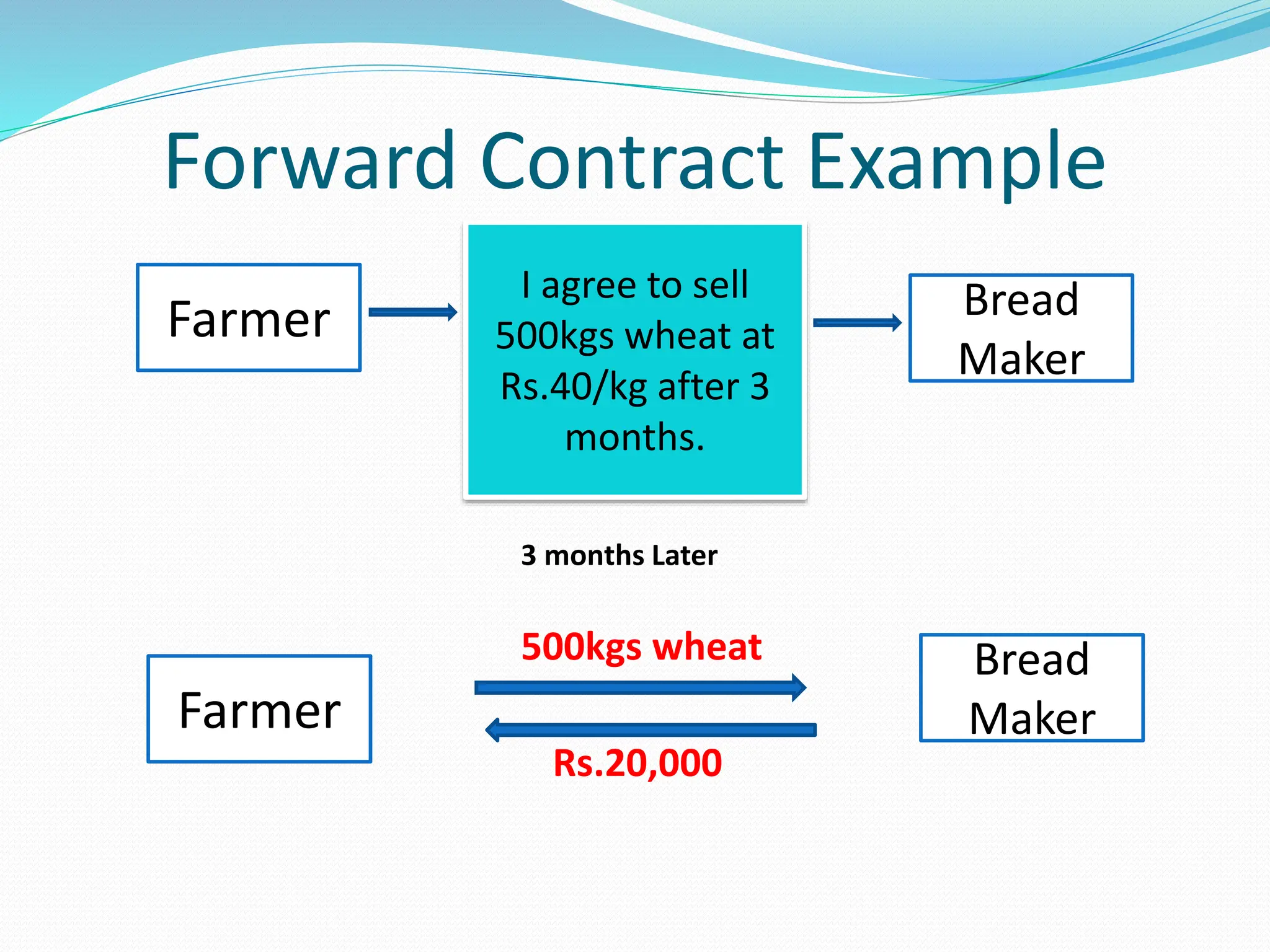Forward Contract Example
I agree to sell
500kgs wheat at
Rs.40/kg after 3
months.
Farmer Bread
Maker
3 months Later
Farmer
Bread
Maker
500kgs wheat
Rs.20,000
 