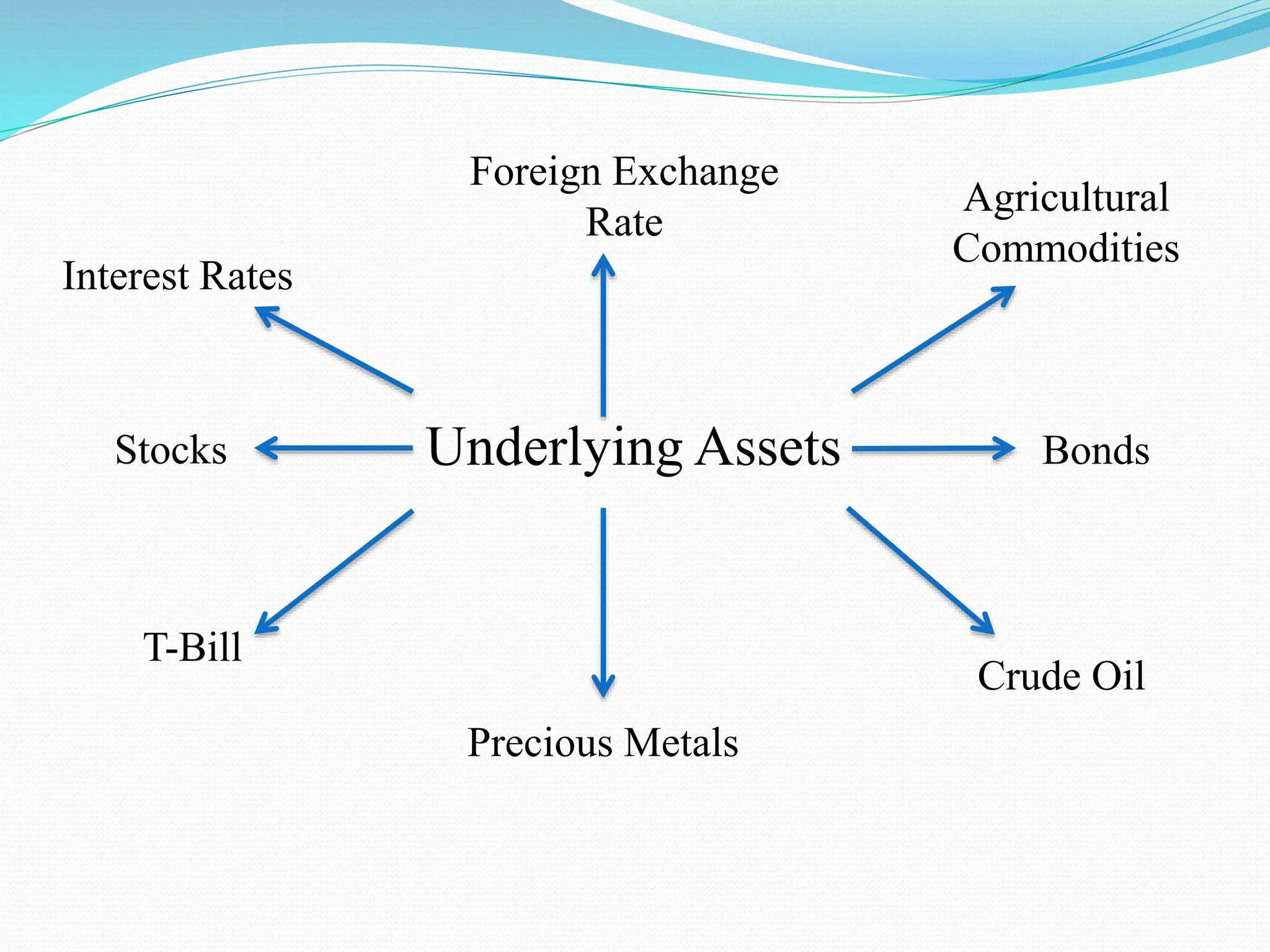Underlying Assets
Stocks
Interest Rates
Precious Metals
Agricultural
Commodities
Crude Oil
Bonds
Foreign Exchange
Rate
T-Bill
 