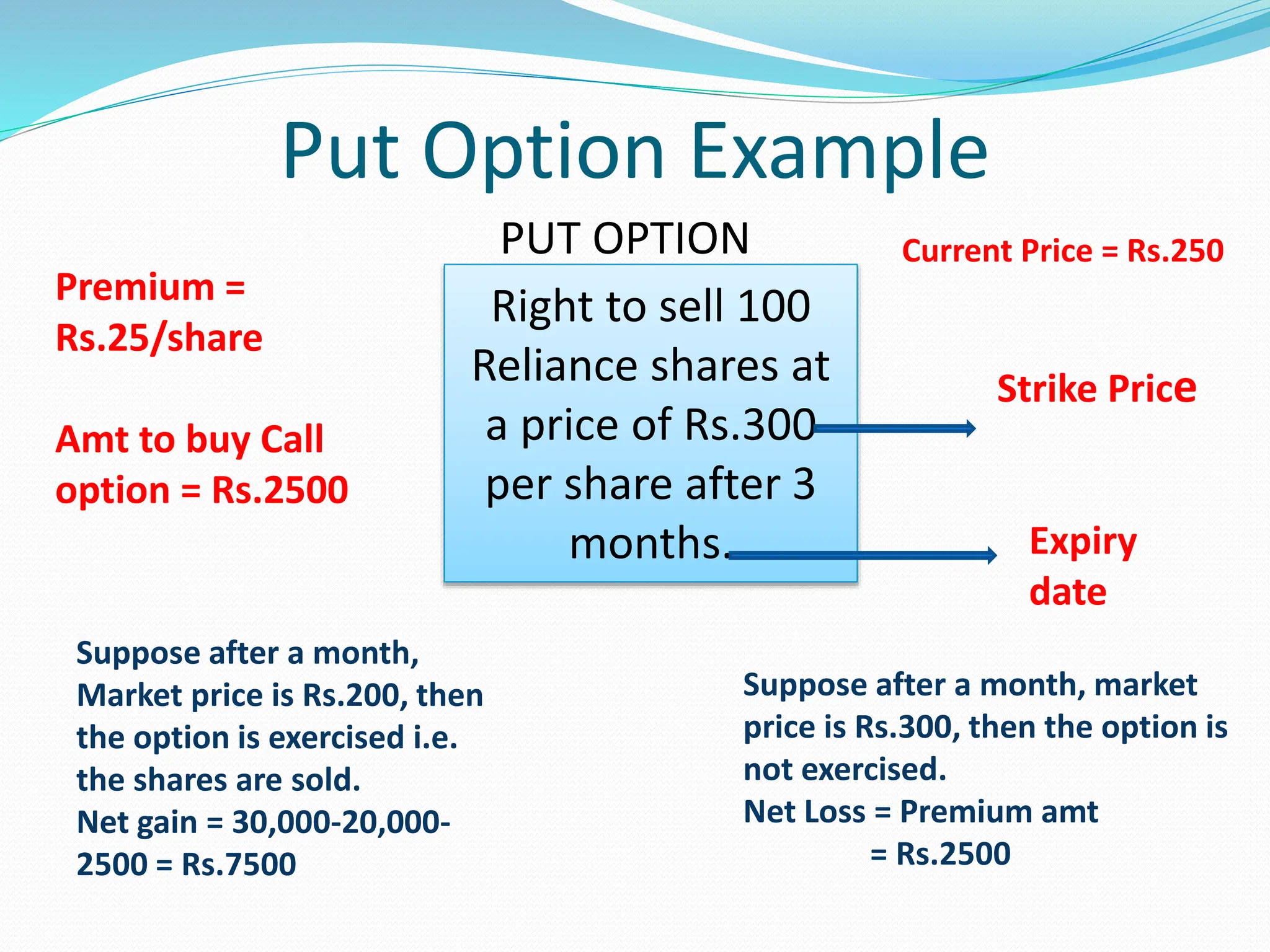 Put Option Example
Right to sell 100
Reliance shares at
a price of Rs.300
per share after 3
months.
PUT OPTION
Strike Price
Premium =
Rs.25/share
Amt to buy Call
option = Rs.2500
Current Price = Rs.250
Suppose after a month,
Market price is Rs.200, then
the option is exercised i.e.
the shares are sold.
Net gain = 30,000-20,000-
2500 = Rs.7500
Suppose after a month, market
price is Rs.300, then the option is
not exercised.
Net Loss = Premium amt
= Rs.2500
Expiry
date
 