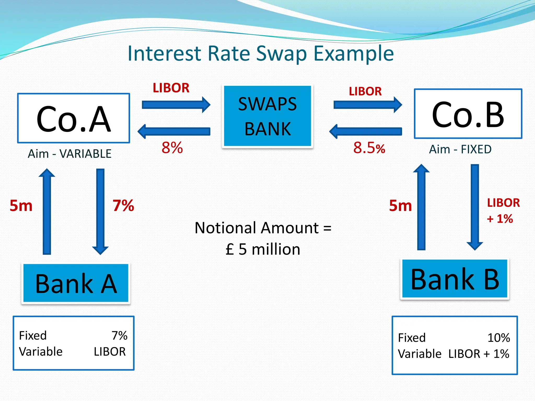 Interest Rate Swap Example
Co.A Co.B
SWAPS
BANK
Bank A
Fixed 7%
Variable LIBOR
Bank B
Fixed 10%
Variable LIBOR + 1%
Aim - VARIABLE Aim - FIXED
LIBOR LIBOR
8% 8.5%
7%
5m 5m LIBOR
+ 1%
Notional Amount =
£ 5 million
 