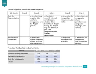 Desain Pengembangan Soal AKM