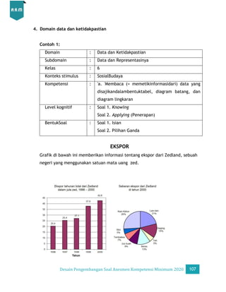 Desain Pengembangan Soal AKM