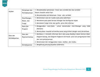 Desain Pengembangan Soal AKM