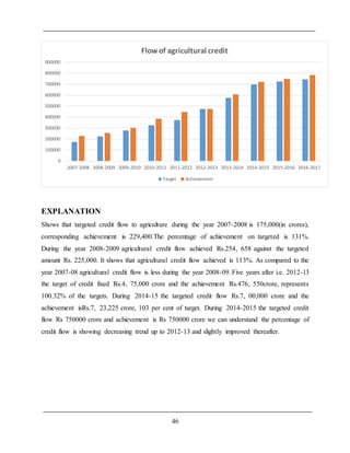 Dissertation Project on A Study of Agriculture Finance In India | DOCX