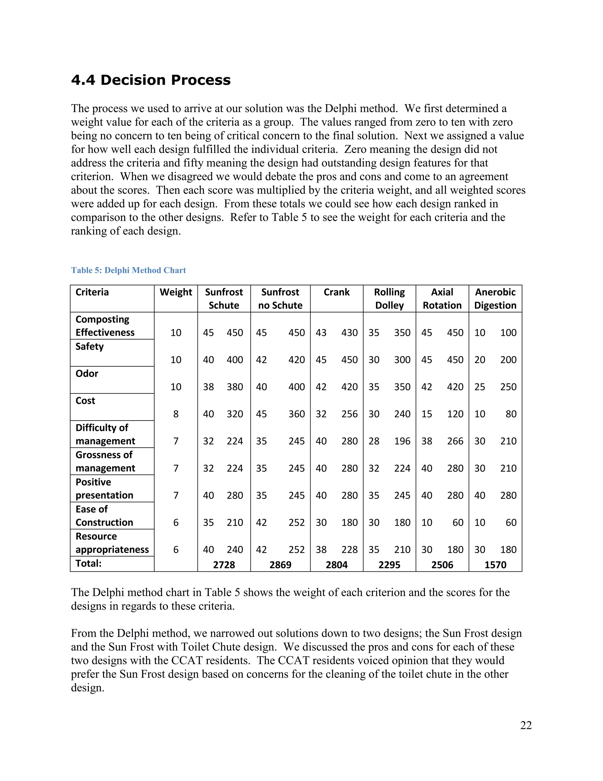 4.4 Decision Process
The process we used to arrive at our solution was the Delphi method. We first determined a
weight value for each of the criteria as a group. The values ranged from zero to ten with zero
being no concern to ten being of critical concern to the final solution. Next we assigned a value
for how well each design fulfilled the individual criteria. Zero meaning the design did not
address the criteria and fifty meaning the design had outstanding design features for that
criterion. When we disagreed we would debate the pros and cons and come to an agreement
about the scores. Then each score was multiplied by the criteria weight, and all weighted scores
were added up for each design. From these totals we could see how each design ranked in
comparison to the other designs. Refer to Table 5 to see the weight for each criteria and the
ranking of each design.


Table 5: Delphi Method Chart

 Criteria            Weight    Sunfrost    Sunfrost   Crank     Rolling     Axial     Anerobic
                                Schute    no Schute             Dolley     Rotation   Digestion
 Composting
 Effectiveness          10     45   450   45     450 43   430 35    350 45      450 10     100
 Safety
                        10     40   400   42     420 45   450 30    300 45      450 20     200
 Odor
                        10     38   380   40     400 42   420 35    350 42      420 25     250
 Cost
                        8      40   320   45     360 32   256 30    240 15      120 10      80
 Difficulty of
 management             7      32   224   35     245 40   280 28    196 38      266 30     210
 Grossness of
 management             7      32   224   35     245 40   280 32    224 40      280 30     210
 Positive
 presentation           7      40   280   35     245 40   280 35    245 40      280 40     280
 Ease of
 Construction           6      35   210   42     252 30   180 30    180 10       60 10      60
 Resource
 appropriateness        6      40 240     42      252 38 228 35 210 30 180 30 180
 Total:                          2728          2869     2804   2295   2506   1570

The Delphi method chart in Table 5 shows the weight of each criterion and the scores for the
designs in regards to these criteria.

From the Delphi method, we narrowed out solutions down to two designs; the Sun Frost design
and the Sun Frost with Toilet Chute design. We discussed the pros and cons for each of these
two designs with the CCAT residents. The CCAT residents voiced opinion that they would
prefer the Sun Frost design based on concerns for the cleaning of the toilet chute in the other
design.


                                                                                                  22
 