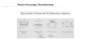 Plastics Processing: Thermoforming
Sheet of plastic  Heated (soft)  Molded using a shaped die
 