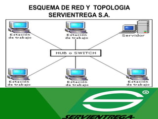 ESQUEMA DE RED Y TOPOLOGIA
SERVIENTREGA S.A.
 