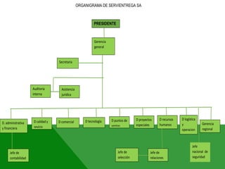 ORGANIGRAMA DE SERVIENTREGA SA
D comercial
PRESIDENTE
Jefe de
relaciones
laborales
Asistencia
jurídica
D. administrativa
y financiera
Jefe de
selección
Gerencia
general
Secretaria
Jefe
nacional de
seguridad
Auditoria
interna
Jefe de
contabilidad
Gerencia
regional
D recursos
humanos
D puntos de
ventas
D proyectos
especiales
D tecnologíaD calidad y
sevicio
D logística
y
operacion
operacion
es
 