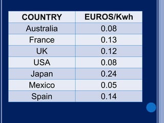 COUNTRY EUROS/Kwh
Australia 0.08
France 0.13
UK 0.12
USA 0.08
Japan 0.24
Mexico 0.05
Spain 0.14
 