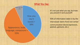What You Say:
How you
say it
(tone) =
38%
Appearance, body
language, composure =
55%
What you say
= 7%
It’s not just what you say, but how
you present it and yourself!
93% of information taken in by the
interviewer stems from non-verbal
communication (facial expression,
posture, gestures, etc.)
 