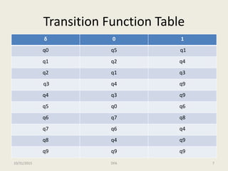 Transition Function Table
δ 0 1
q0 q5 q1
q1 q2 q4
q2 q1 q3
q3 q4 q9
q4 q3 q9
q5 q0 q6
q6 q7 q8
q7 q6 q4
q8 q4 q9
q9 q9 q9
10/31/2015 DFA 7
 