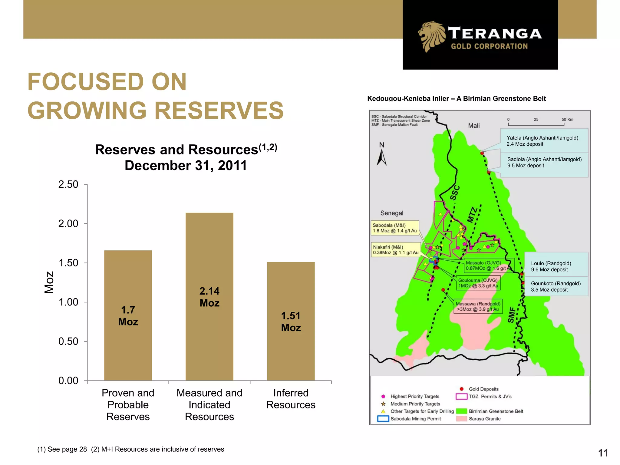 FOCUSED ON                                                                Kedougou-Kenieba Inlier – A Birimian Greenstone Belt

GROWING RESERVES
                                                                                                                  Yatela (Anglo Ashanti/Iamgold)
                                                                                                                  2.4 Moz deposit
                  Reserves and                 Resources(1,2)                                                     Sadiola (Anglo Ashanti/Iamgold)
                      December 31, 2011                                                                           9.5 Moz deposit


        2.50


        2.00


        1.50                                                                                                                Loulo (Randgold)
                                                                                                                            9.6 Moz deposit
  Moz




                                                                                                                            Gounkoto (Randgold)
                                                   2.14                                                                     3.5 Moz deposit

        1.00                                       Moz
                         1.7
                                                                1.51
                         Moz
                                                                Moz
        0.50


        0.00
                    Proven and             Measured and        Inferred
                     Probable                Indicated        Resources
                     Reserves               Resources


(1) See page 28 (2) M+I Resources are inclusive of reserves
                                                                                                                                                    11
 