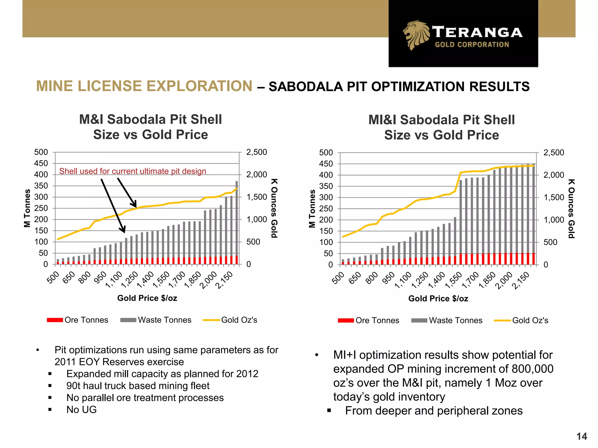 MINE LICENSE EXPLORATION – SABODALA PIT OPTIMIZATION RESULTS

                      M&I Sabodala Pit Shell                                                                    MI&I Sabodala Pit Shell
                       Size vs Gold Price                                                                         Size vs Gold Price
           500                                                      2,500                              500                                           2,500
           450                                                                                         450
           400   Shell used for current ultimate pit design         2,000                              400                                           2,000




                                                                            K Ounces Gold




                                                                                                                                                             K Ounces Gold
           350                                                                                         350
M Tonnes




                                                                                            M Tonnes
           300                                                      1,500                              300                                           1,500
           250                                                                                         250
           200                                                      1,000                              200                                           1,000
           150                                                                                         150
           100                                                      500                                100                                           500
            50                                                                                          50
             0                                                      0                                    0                                           0



                                 Gold Price $/oz                                                                          Gold Price $/oz

                  Ore Tonnes           Waste Tonnes           Gold Oz's                                      Ore Tonnes        Waste Tonnes   Gold Oz's


           •    Pit optimizations run using same parameters as for
                                                                                                 •       MI+I optimization results show potential for
                2011 EOY Reserves exercise
                Expanded mill capacity as planned for 2012                                              expanded OP mining increment of 800,000
                90t haul truck based mining fleet                                                       oz’s over the M&I pit, namely 1 Moz over
                No parallel ore treatment processes                                                     today’s gold inventory
                No UG                                                                                   From deeper and peripheral zones

                                                                                                                                                                             14
 
