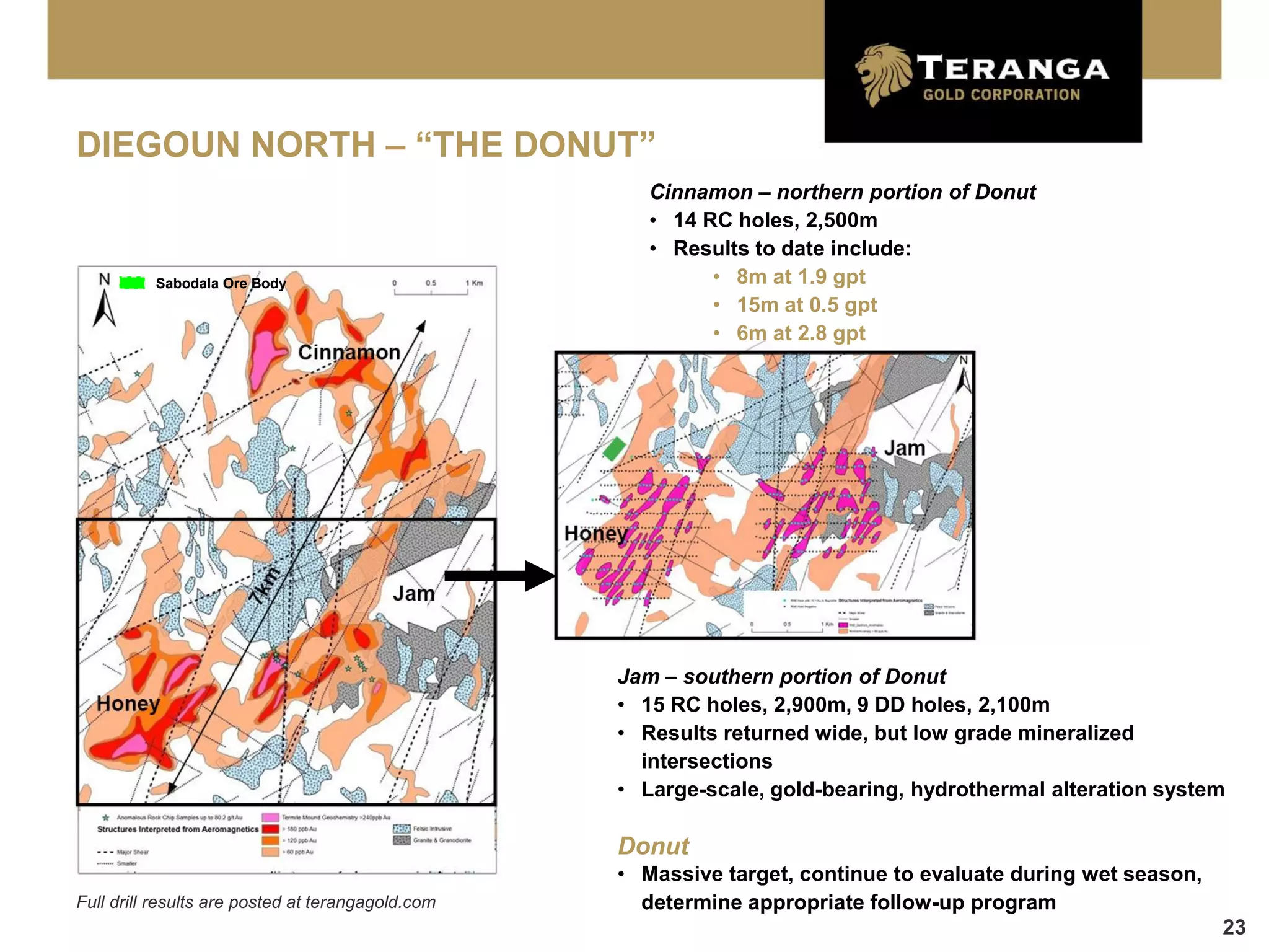 DIEGOUN NORTH – “THE DONUT”
                                                      Cinnamon – northern portion of Donut
                                                      • 14 RC holes, 2,500m
                                                      • Results to date include:
          Sabodala Ore Body                                 • 8m at 1.9 gpt
                                                            • 15m at 0.5 gpt
                                                            • 6m at 2.8 gpt




                                                   Jam – southern portion of Donut
                                                   • 15 RC holes, 2,900m, 9 DD holes, 2,100m
                                                   • Results returned wide, but low grade mineralized
                                                     intersections
                                                   • Large-scale, gold-bearing, hydrothermal alteration system

                                                   Donut
                                                   • Massive target, continue to evaluate during wet season,
Full drill results are posted at terangagold.com     determine appropriate follow-up program
                                                                                                               23
 