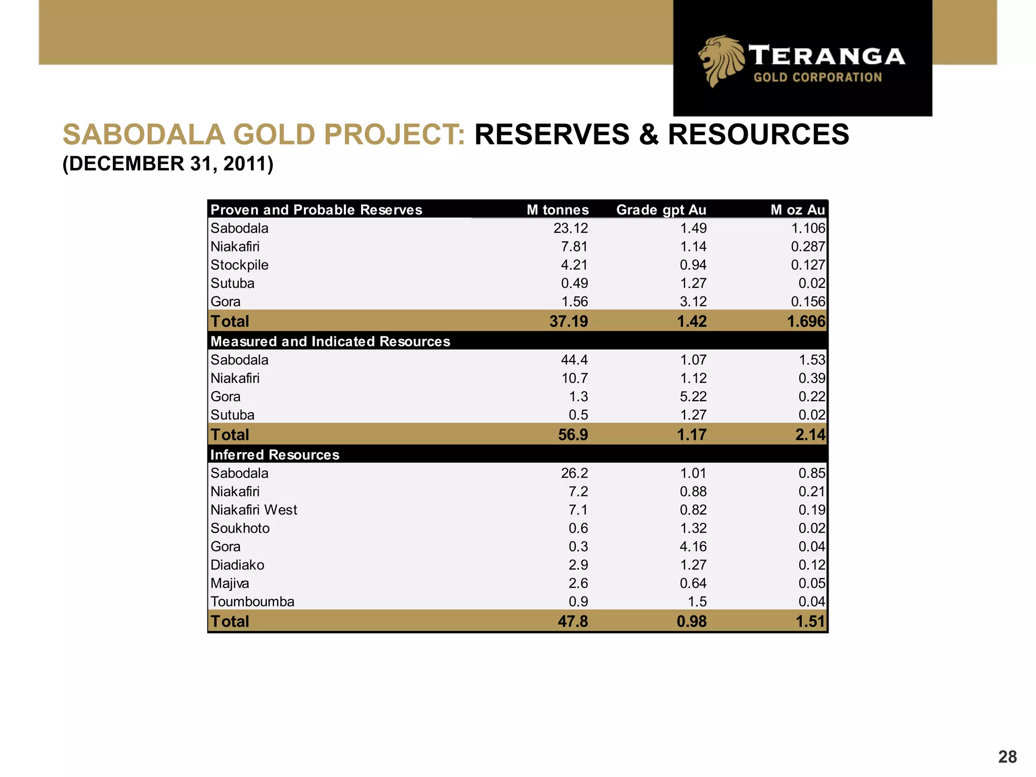 SABODALA GOLD PROJECT: RESERVES & RESOURCES
(DECEMBER 31, 2011)

             Proven and Probable Reserves       M tonnes    Grade gpt Au   M oz Au
             Sabodala                               23.12           1.49      1.106
             Niakafiri                               7.81           1.14      0.287
             Stockpile                               4.21           0.94      0.127
             Sutuba                                  0.49           1.27       0.02
             Gora                                    1.56           3.12      0.156
             Total                                 37.19           1.42      1.696
             Measured and Indicated Resources
             Sabodala                               44.4            1.07       1.53
             Niakafiri                              10.7            1.12       0.39
             Gora                                    1.3            5.22       0.22
             Sutuba                                  0.5            1.27       0.02
             Total                                  56.9           1.17       2.14
             Inferred Resources
             Sabodala                               26.2            1.01       0.85
             Niakafiri                               7.2            0.88       0.21
             Niakafiri West                          7.1            0.82       0.19
             Soukhoto                                0.6            1.32       0.02
             Gora                                    0.3            4.16       0.04
             Diadiako                                2.9            1.27       0.12
             Majiva                                  2.6            0.64       0.05
             Toumboumba                              0.9             1.5       0.04
             Total                                  47.8           0.98       1.51




                                                                                      28
 